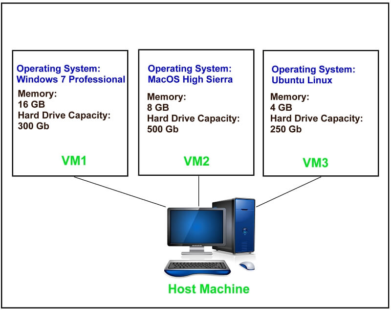 Parallel Virtual Machine. Virtual Machine image. Vm host